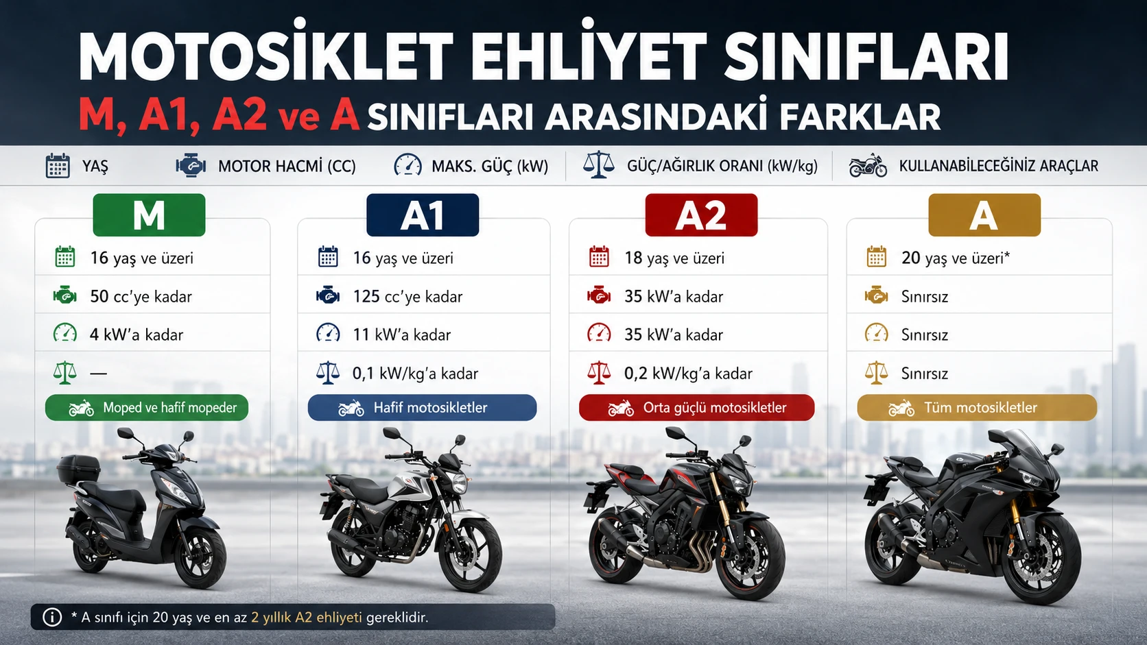 Motosiklet Ehliyet Sınıfları M, A1, A2 ve A